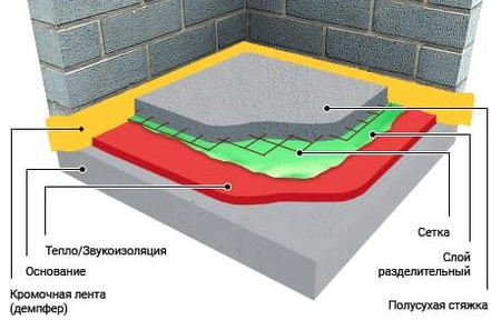 Плавающая стяжка
